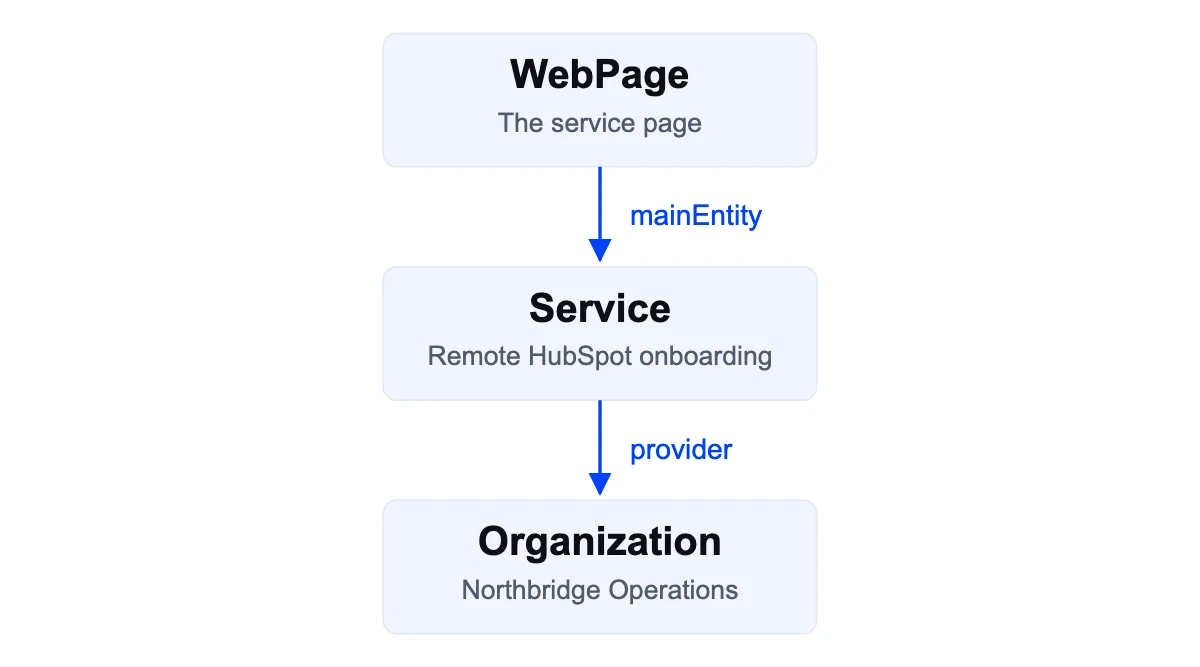 The service points to its provider organization, and the web page identifies the service as its main entity.