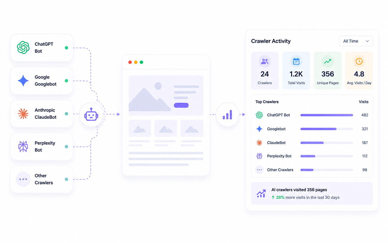 AI and search bot tracking dashboard
