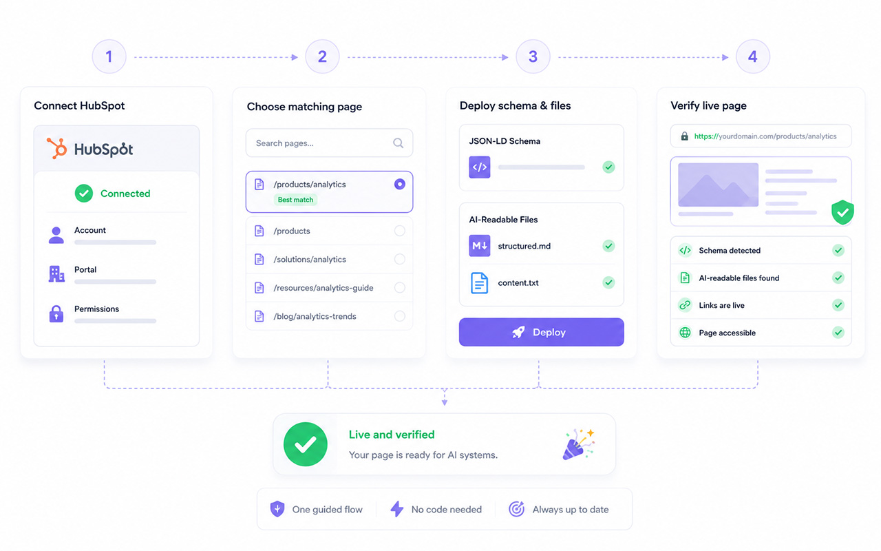 HubSpot deployment and verification flow